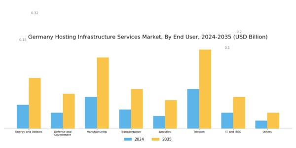 Germany Hosting Infrastructure Services Market Segment Image 2