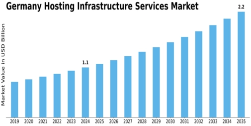 Germany Hosting Infrastructure Services Market Size
