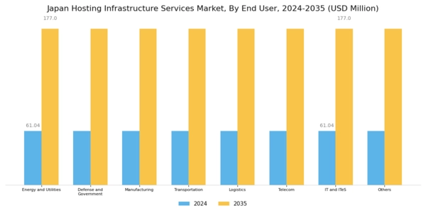 Japan Hosting Infrastructure Services Market Segment Image 2