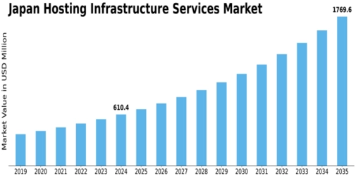 Japan Hosting Infrastructure Services Market Size