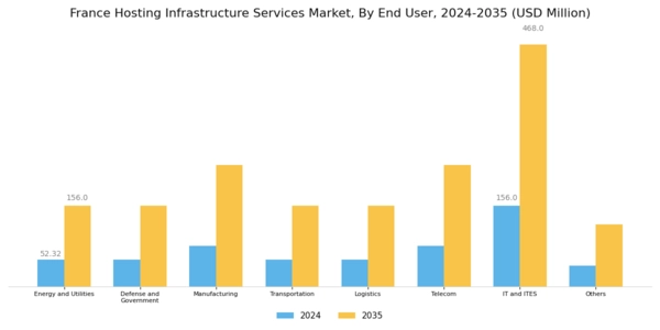 France Hosting Infrastructure Services Market Segment Image 2