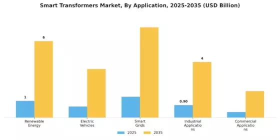Smart Transformers Market Segment Image 0