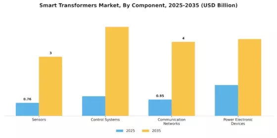 Smart Transformers Market Segment Image 1