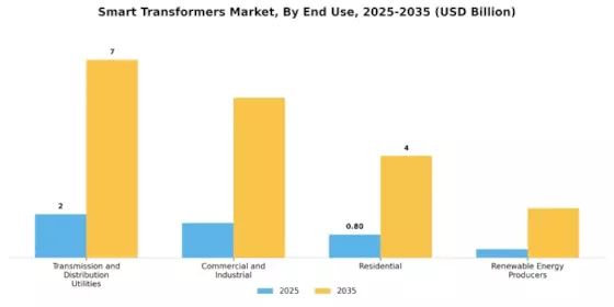Smart Transformers Market Segment Image 2