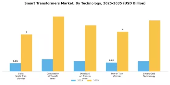 Smart Transformers Market Segment Image 3