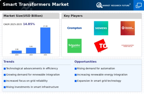 Smart Transformers Market Infographic
