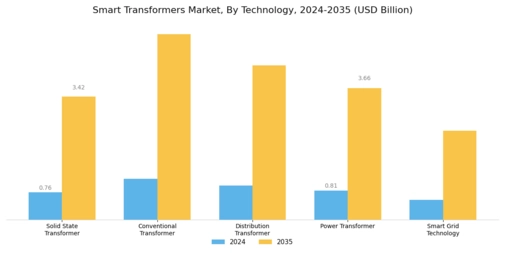 Smart Transformers Market Segment Image 0