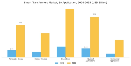 Smart Transformers Market Segment Image 1