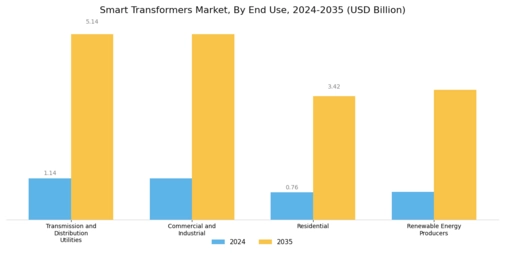 Smart Transformers Market Segment Image 2