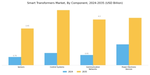 Smart Transformers Market Segment Image 3
