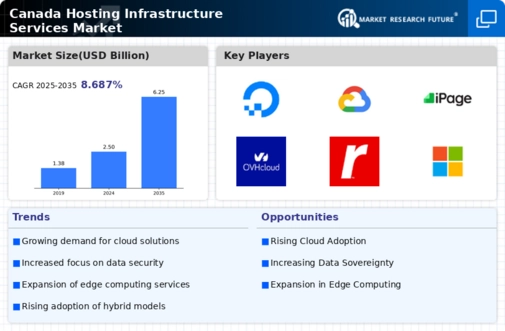 Canada Hosting Infrastructure Services Market Infographic