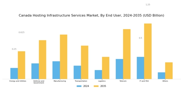 Canada Hosting Infrastructure Services Market Segment Image 2