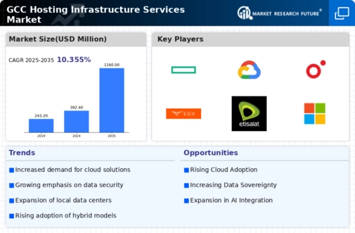 GCC Hosting Infrastructure Services Market Infographic