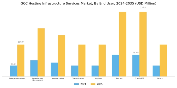 GCC Hosting Infrastructure Services Market Segment Image 2