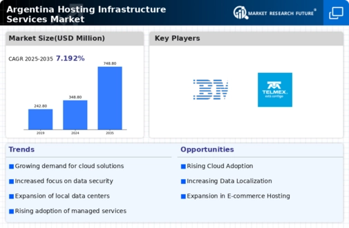 Argentina Hosting Infrastructure Services Market Infographic