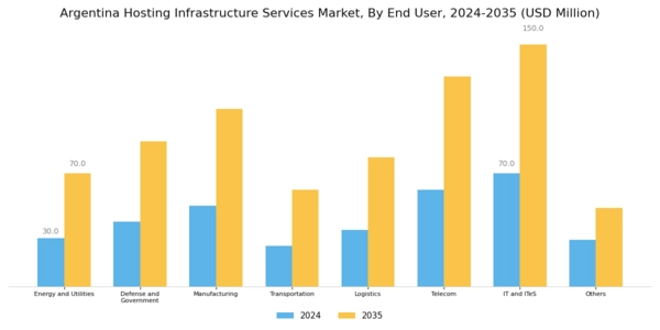 Argentina Hosting Infrastructure Services Market Segment Image 2