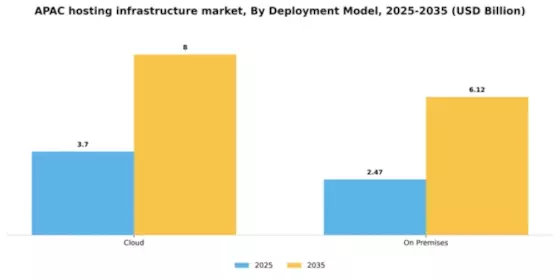 APAC Hosting Infrastructure Services Market Segment Image 0