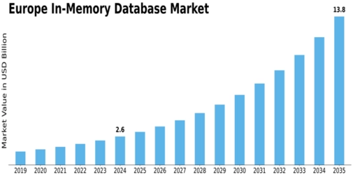 Europe In Memory Database Market Size
