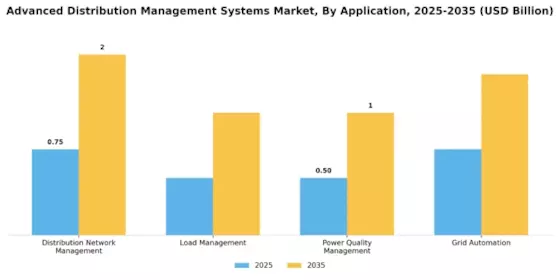 Advanced Distribution Management Systems Market Segment Image 0