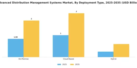 Advanced Distribution Management Systems Market Segment Image 2