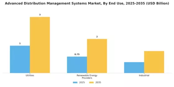 Advanced Distribution Management Systems Market Segment Image 3