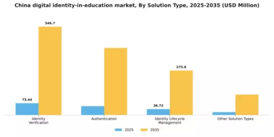 China Digital Identity in Education Market Segment Image 3