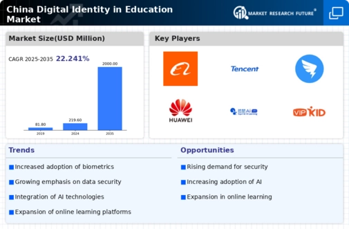 China Digital Identity in Education Market Infographic