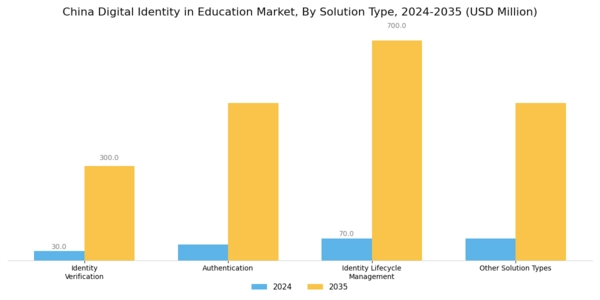 China Digital Identity in Education Market Segment Image 1