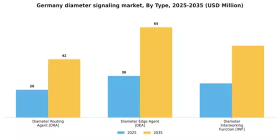Germany Diameter Signaling Market Segment Image 1