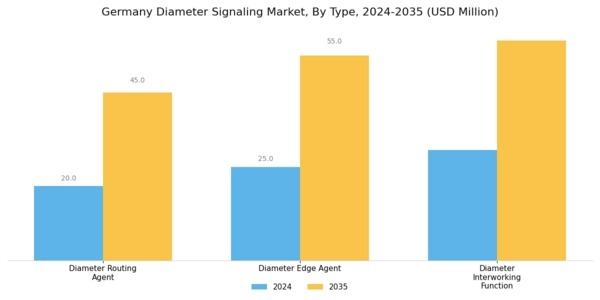 Germany Diameter Signaling Market Segment Image 0