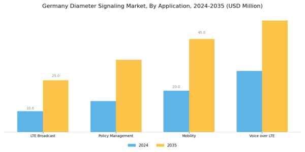 Germany Diameter Signaling Market Segment Image 1