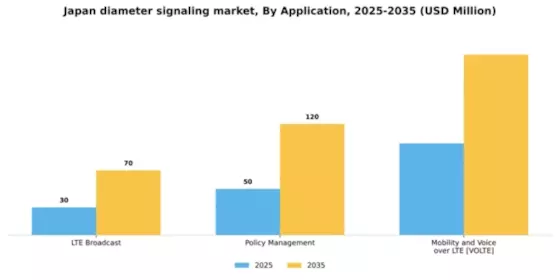 Japan Diameter Signaling Market Segment Image 0
