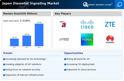Japan Diameter Signaling Market Infographic