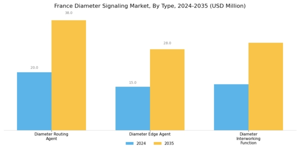 France Diameter Signaling Market Segment Image 0