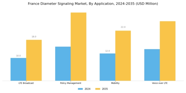 France Diameter Signaling Market Segment Image 1