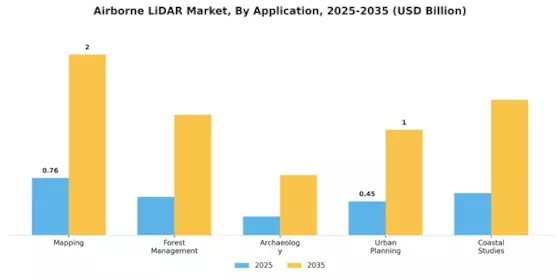 Airborne LiDAR Market Segment Image 0
