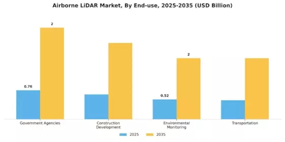 Airborne LiDAR Market Segment Image 1