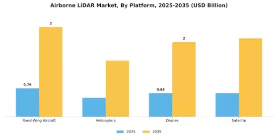 Airborne LiDAR Market Segment Image 2