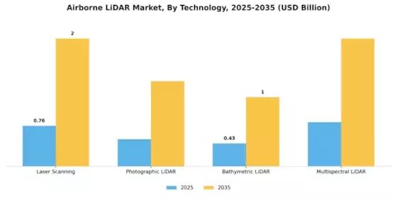 Airborne LiDAR Market Segment Image 3