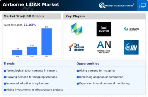 Airborne LiDAR Market Infographic
