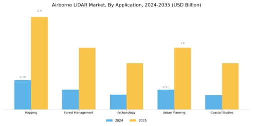 Airborne LiDAR Market Segment Image 0
