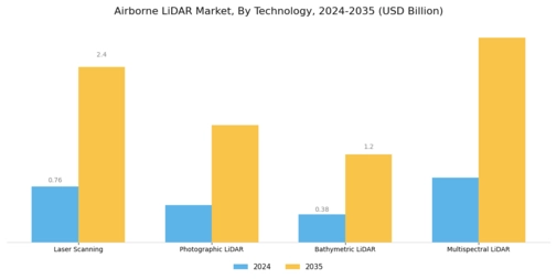 Airborne LiDAR Market Segment Image 1