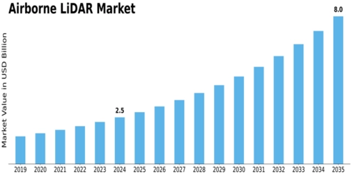Airborne LiDAR Market Size