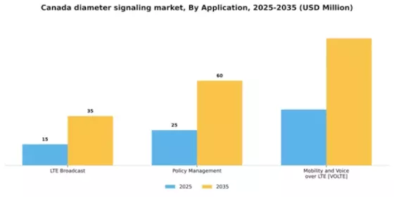 Canada Diameter Signaling Market Segment Image 0