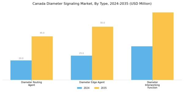 Canada Diameter Signaling Market Segment Image 0