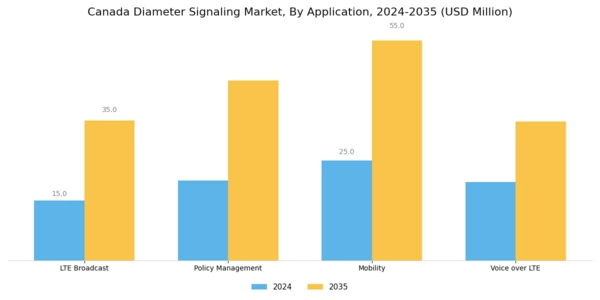 Canada Diameter Signaling Market Segment Image 1