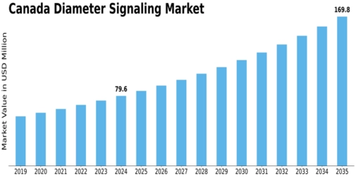 Canada Diameter Signaling Market Size