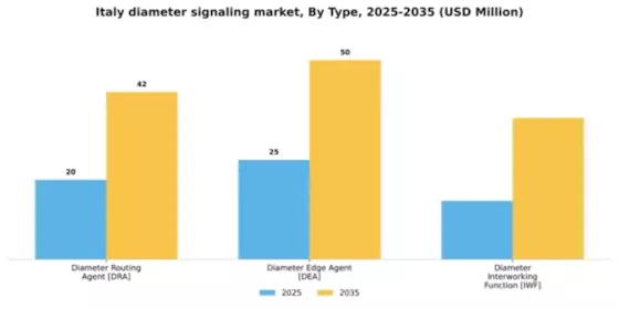 Italy Diameter Signaling Market Segment Image 1