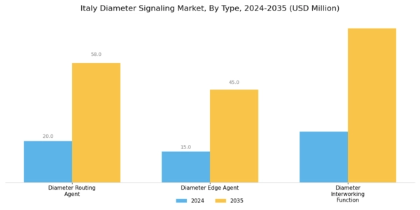 Italy Diameter Signaling Market Segment Image 0