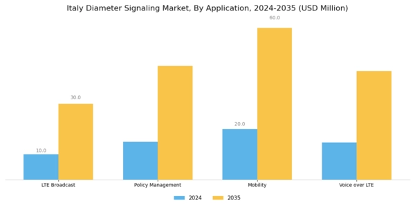 Italy Diameter Signaling Market Segment Image 1